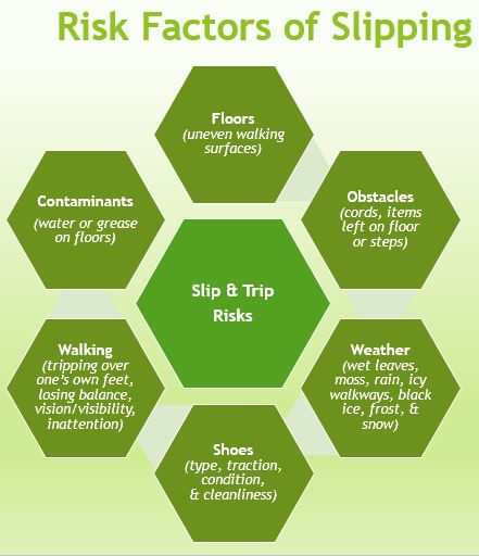 Risk factors of slipping-floors, obstacles, weather, shoes, walking, contaminants