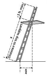 base of ladder is 1/4 height from wall